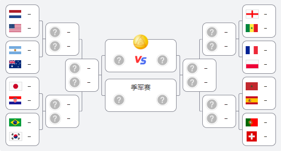 2022卡塔爾世界杯16強全部產(chǎn)生